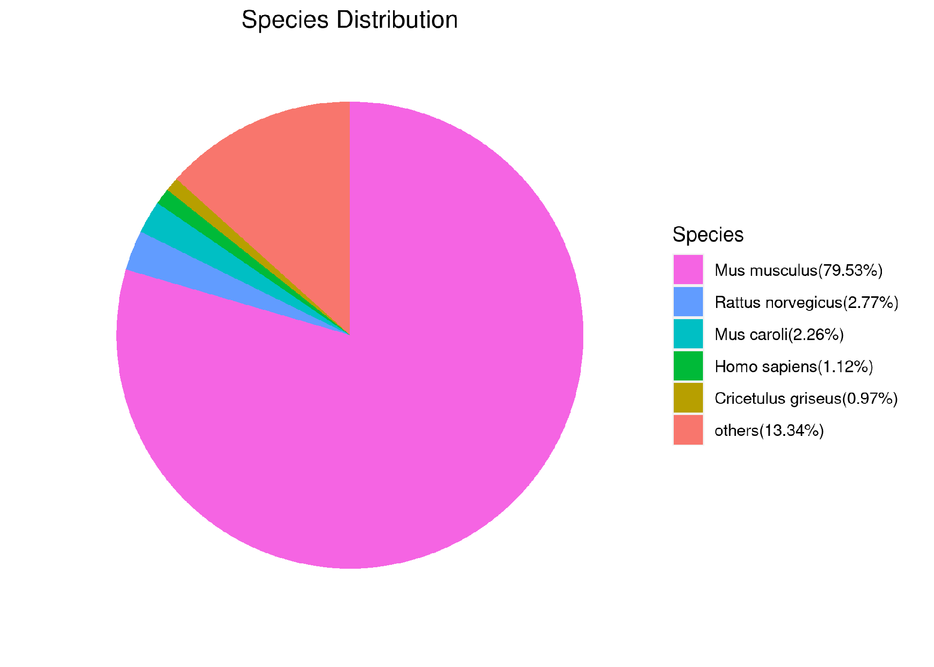 Species_distribution.png