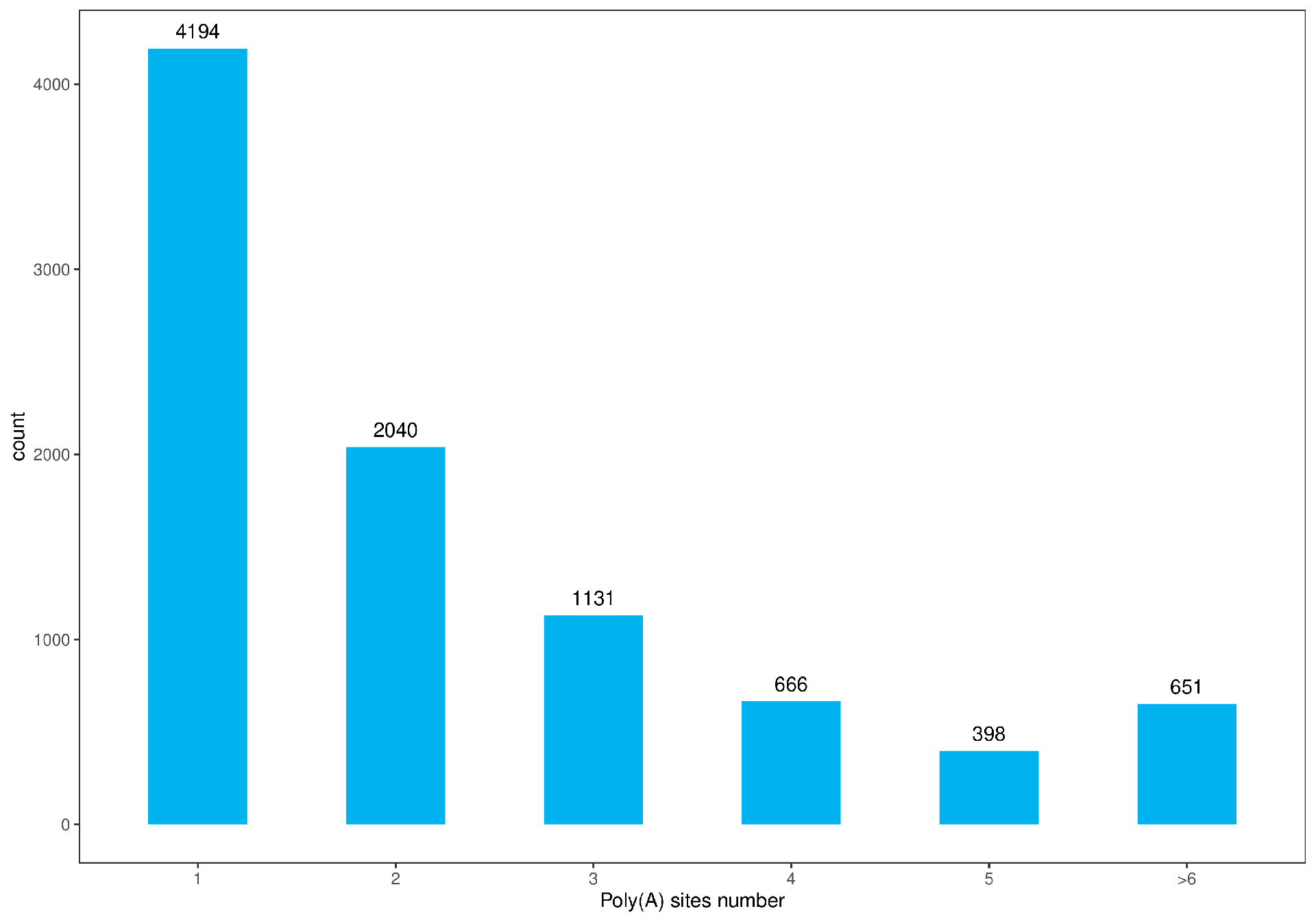 PolyA_sites_number.png