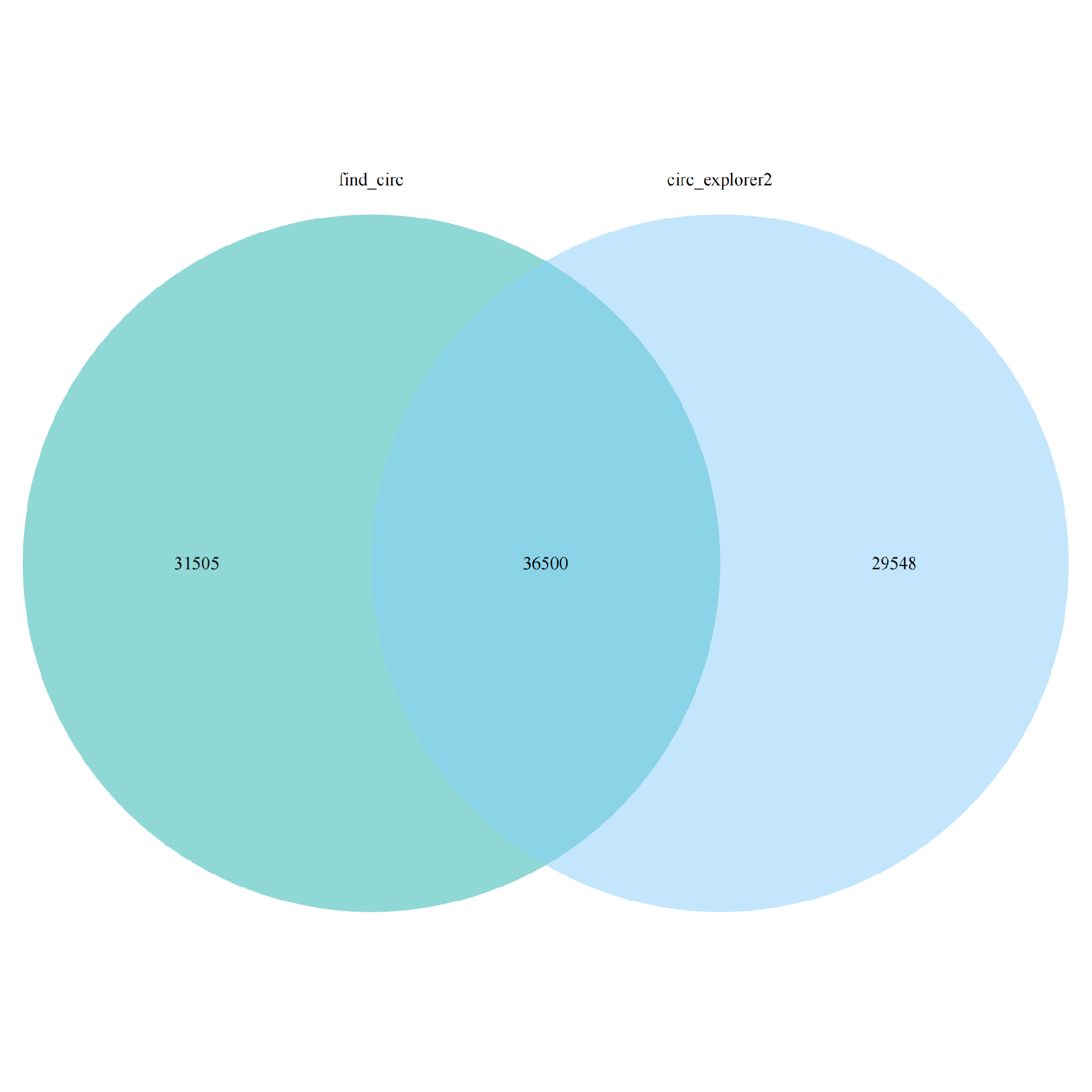 circ_RNA.Venn_diagram_00.png
