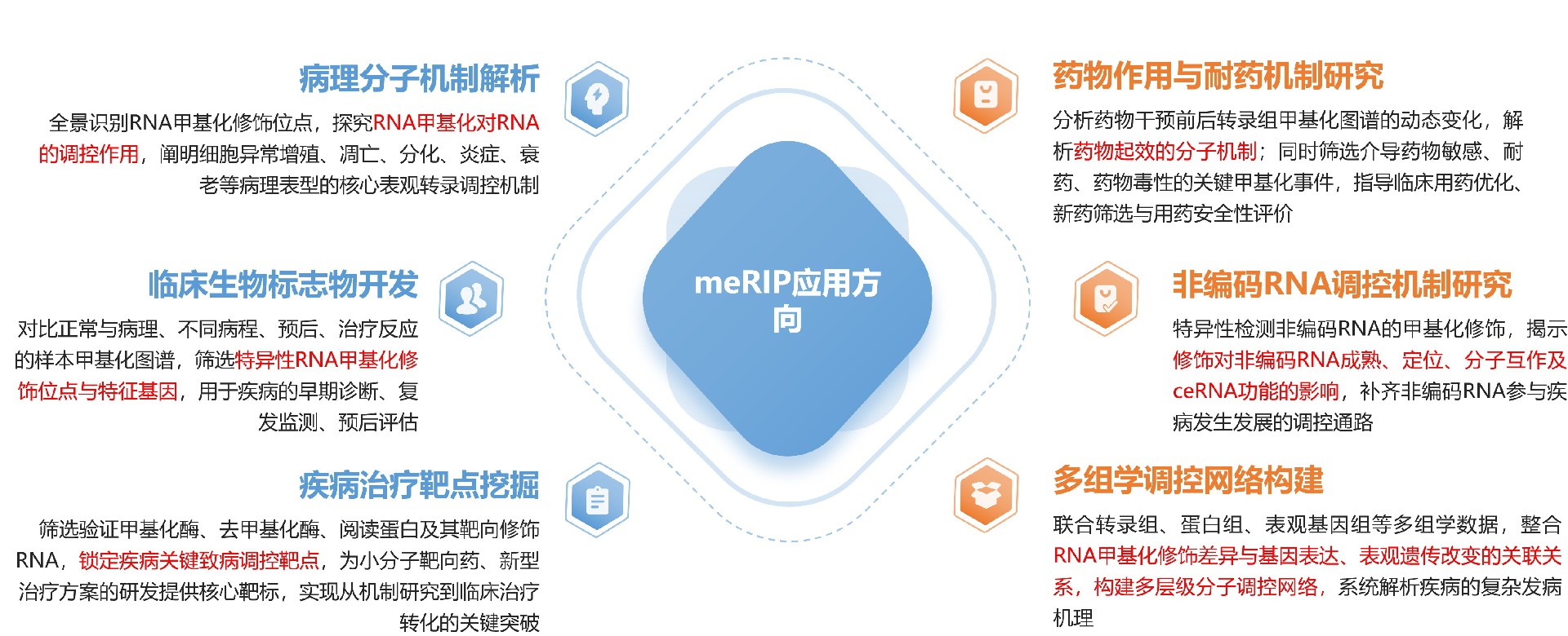 meRIP应用方向.jpg
