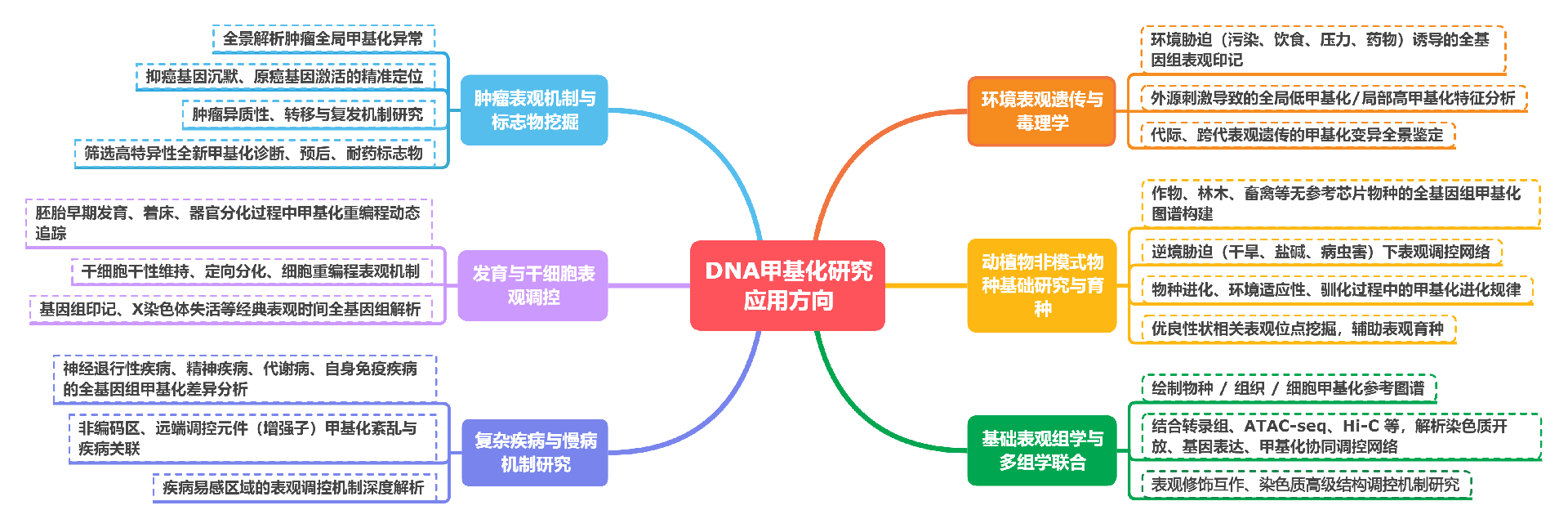 DNA甲基化研究方法.png